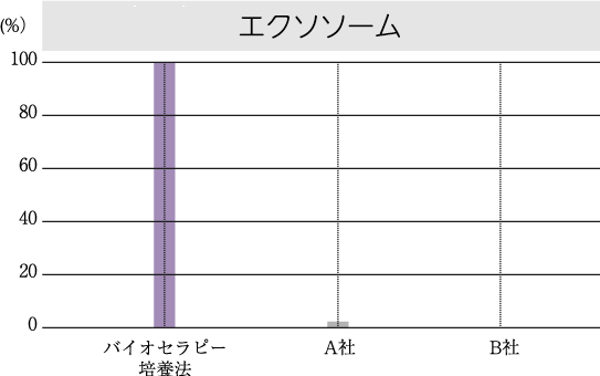 エクソソーム(細胞増殖、分化、機能発現などの細胞反応を誘導)グラフ